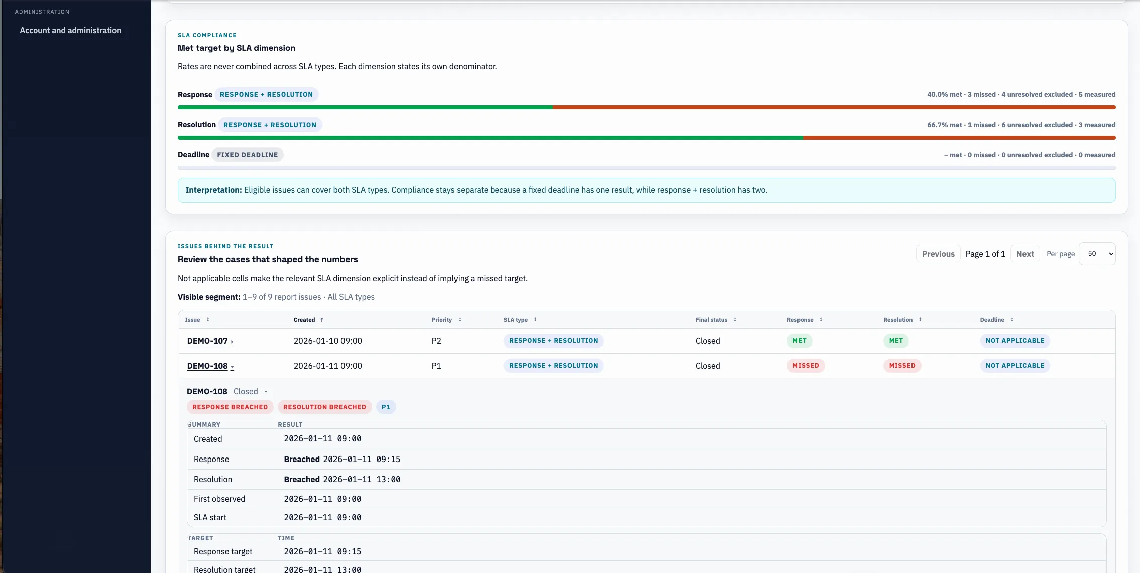 SLApulse Reports with SLA compliance metrics, Issues Behind The Result and an expanded explanation for a fictional DEMO issue